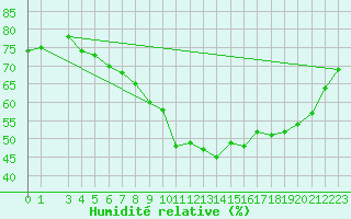 Courbe de l'humidit relative pour Firenze