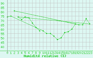 Courbe de l'humidit relative pour Culdrose