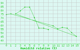 Courbe de l'humidit relative pour La Mesa San Pedro Sula