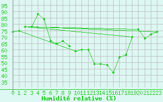 Courbe de l'humidit relative pour Krumbach