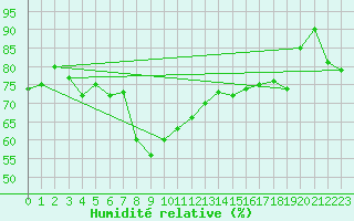 Courbe de l'humidit relative pour Tarfala