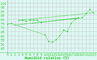 Courbe de l'humidit relative pour Grasque (13)