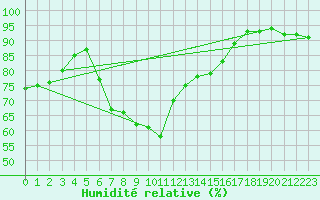 Courbe de l'humidit relative pour Weihenstephan