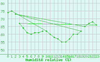 Courbe de l'humidit relative pour Bourg-en-Bresse (01)