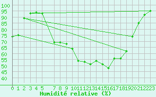 Courbe de l'humidit relative pour Herwijnen Aws