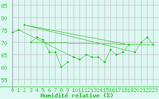 Courbe de l'humidit relative pour Malin Head