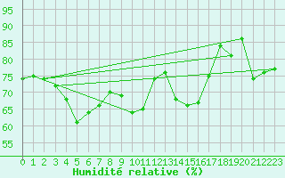 Courbe de l'humidit relative pour Vega-Vallsjo