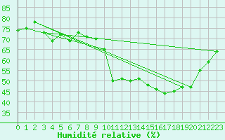 Courbe de l'humidit relative pour Gruissan (11)