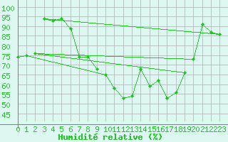 Courbe de l'humidit relative pour Beitem (Be)