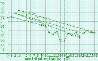 Courbe de l'humidit relative pour Ile du Levant (83)
