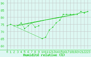 Courbe de l'humidit relative pour Fanaraken