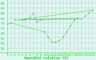Courbe de l'humidit relative pour Grosseto