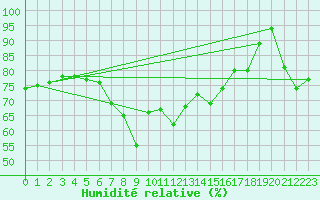 Courbe de l'humidit relative pour Ueckermuende