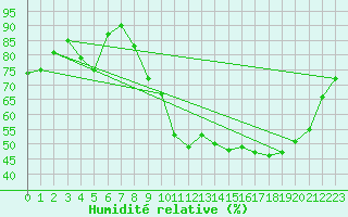 Courbe de l'humidit relative pour Chivres (Be)