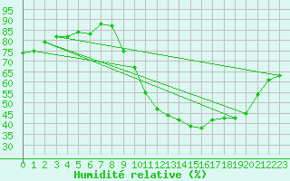 Courbe de l'humidit relative pour Avord (18)