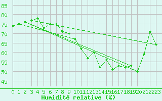 Courbe de l'humidit relative pour Lahas (32)