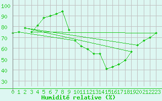 Courbe de l'humidit relative pour Villefontaine (38)