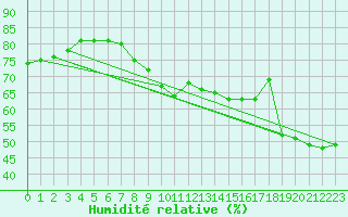 Courbe de l'humidit relative pour Pully-Lausanne (Sw)