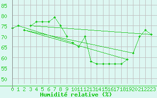 Courbe de l'humidit relative pour Biscarrosse (40)