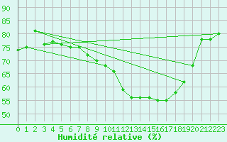 Courbe de l'humidit relative pour Montlimar (26)