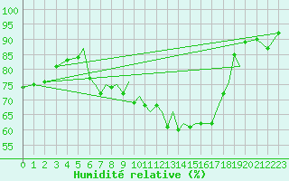 Courbe de l'humidit relative pour Blackpool Airport