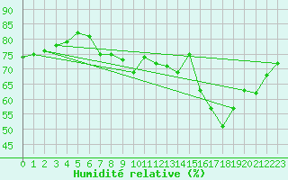 Courbe de l'humidit relative pour Saint-Brieuc (22)