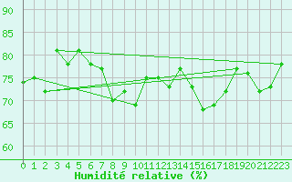 Courbe de l'humidit relative pour Mace Head