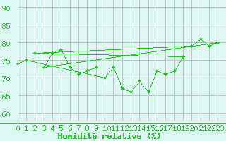 Courbe de l'humidit relative pour Alistro (2B)