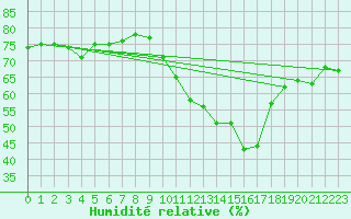 Courbe de l'humidit relative pour Anvers (Be)