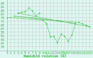 Courbe de l'humidit relative pour Bernina