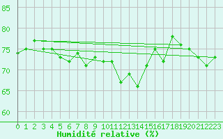 Courbe de l'humidit relative pour Saittarova