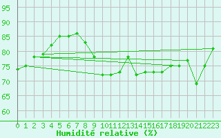 Courbe de l'humidit relative pour Pointe de Chemoulin (44)