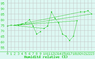 Courbe de l'humidit relative pour Herstmonceux (UK)