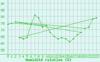 Courbe de l'humidit relative pour Rochegude (26)
