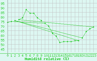 Courbe de l'humidit relative pour Plussin (42)