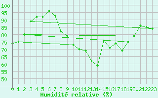 Courbe de l'humidit relative pour Bingley