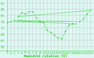Courbe de l'humidit relative pour Lisca
