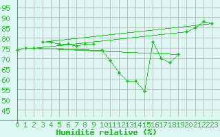 Courbe de l'humidit relative pour Orly (91)