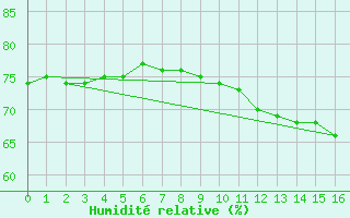 Courbe de l'humidit relative pour L'Huisserie (53)