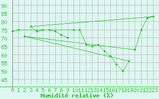 Courbe de l'humidit relative pour Six-Fours (83)