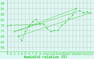 Courbe de l'humidit relative pour Frontenay (79)