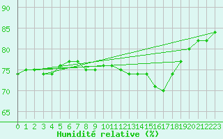 Courbe de l'humidit relative pour Angers-Beaucouz (49)