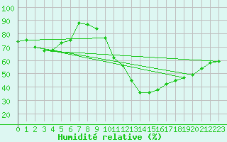 Courbe de l'humidit relative pour Millau - Soulobres (12)