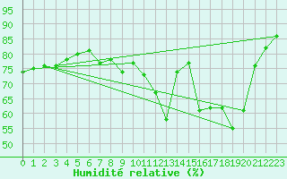 Courbe de l'humidit relative pour Metz-Nancy-Lorraine (57)