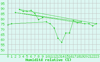 Courbe de l'humidit relative pour Stavoren Aws