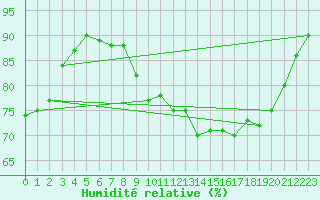 Courbe de l'humidit relative pour Ploeren (56)