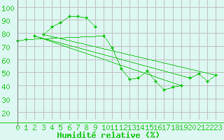 Courbe de l'humidit relative pour Figari (2A)