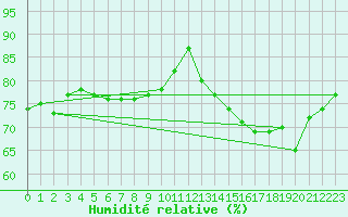 Courbe de l'humidit relative pour Colmar (68)