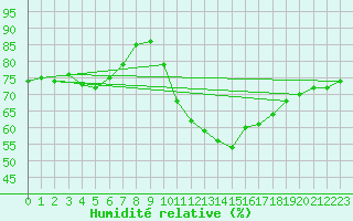 Courbe de l'humidit relative pour Valleroy (54)