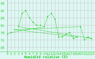 Courbe de l'humidit relative pour Le Talut - Belle-Ile (56)